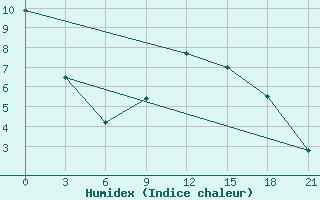 Courbe de l'humidex pour Elec