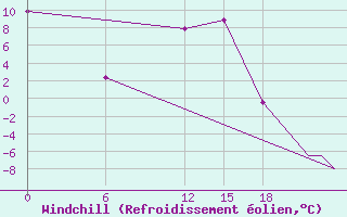 Courbe du refroidissement olien pour Goose, Nfld.