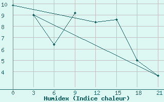 Courbe de l'humidex pour Basel Assad International Airport