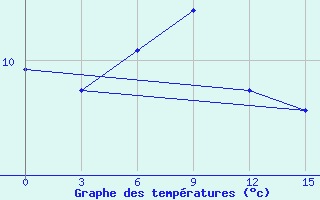 Courbe de tempratures pour Idjevan