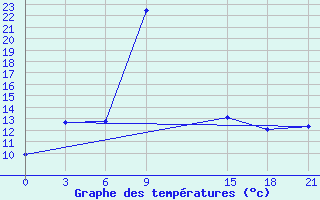 Courbe de tempratures pour Giants Castle