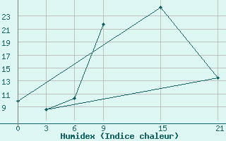 Courbe de l'humidex pour Nekhel