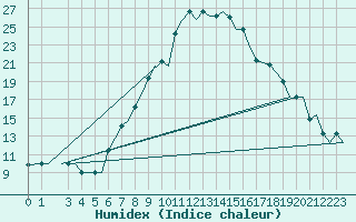 Courbe de l'humidex pour Skopje-Petrovec