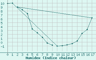 Courbe de l'humidex pour Inuvik Climate