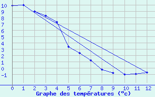 Courbe de tempratures pour Inuvik Climate