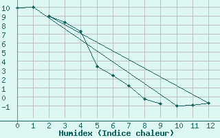 Courbe de l'humidex pour Inuvik Climate