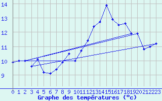 Courbe de tempratures pour Grenoble/St-Etienne-St-Geoirs (38)