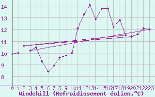 Courbe du refroidissement olien pour Moleson (Sw)