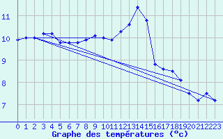 Courbe de tempratures pour Melle (Be)