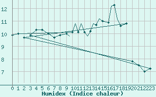 Courbe de l'humidex pour Islay