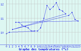 Courbe de tempratures pour Cap de la Hve (76)