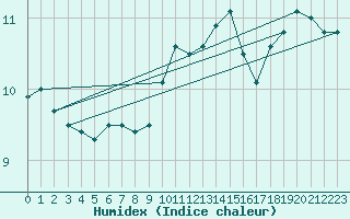 Courbe de l'humidex pour Avelgem (Be)