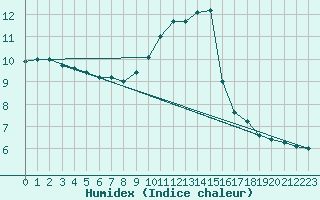 Courbe de l'humidex pour Saint-Bonnet-de-Bellac (87)