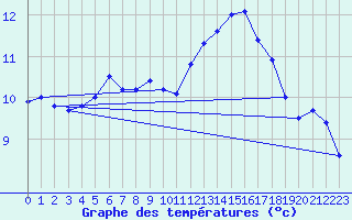 Courbe de tempratures pour Le Touquet (62)