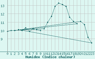 Courbe de l'humidex pour Munte (Be)