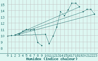 Courbe de l'humidex pour Korsnas Bredskaret