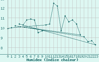 Courbe de l'humidex pour Toulouse-Blagnac (31)