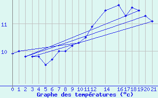 Courbe de tempratures pour Ufs Tw Ems