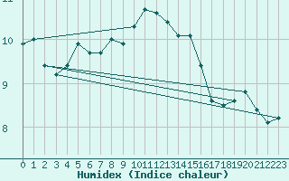 Courbe de l'humidex pour Villacoublay (78)