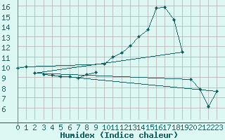 Courbe de l'humidex pour Sainte-Ouenne (79)