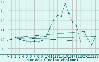 Courbe de l'humidex pour Hoogeveen Aws