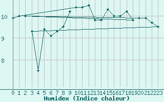 Courbe de l'humidex pour Arkona