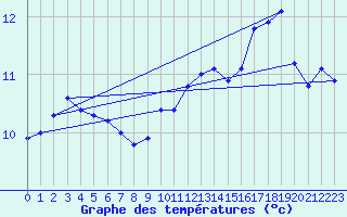 Courbe de tempratures pour Gurande (44)