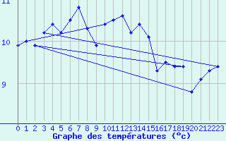 Courbe de tempratures pour Ile de Brhat (22)