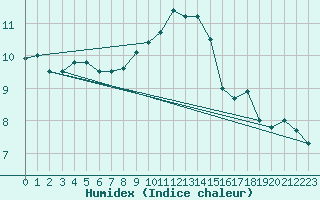 Courbe de l'humidex pour Wattisham