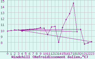 Courbe du refroidissement olien pour Brion (38)