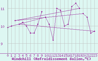 Courbe du refroidissement olien pour Corsept (44)