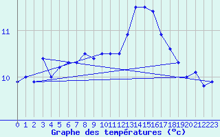 Courbe de tempratures pour Millau - Soulobres (12)