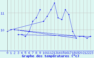Courbe de tempratures pour Wittenborn
