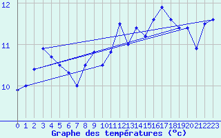 Courbe de tempratures pour Dourbes (Be)