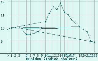 Courbe de l'humidex pour Humain (Be)