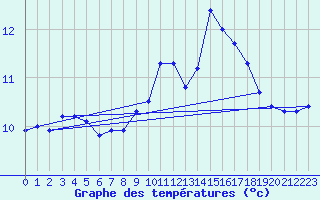 Courbe de tempratures pour Melle (79)