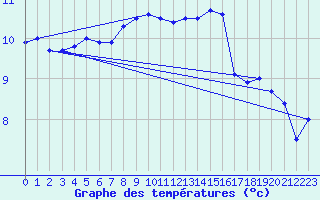 Courbe de tempratures pour Calais / Marck (62)