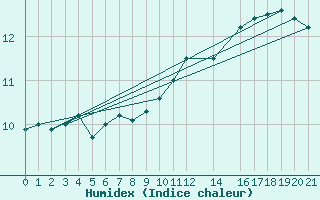 Courbe de l'humidex pour Ufs Tw Ems