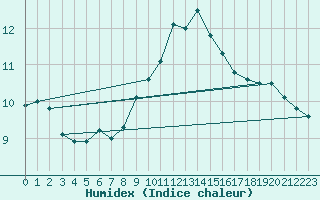 Courbe de l'humidex pour Aurillac (15)