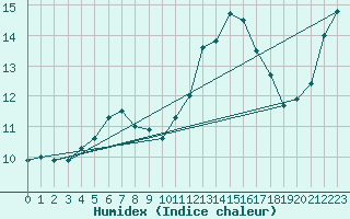 Courbe de l'humidex pour Niort (79)