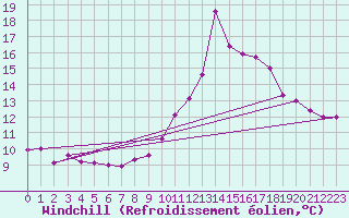Courbe du refroidissement olien pour Lamballe (22)