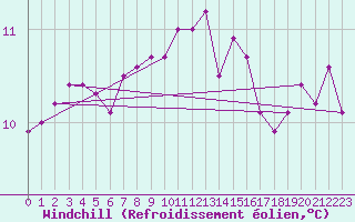 Courbe du refroidissement olien pour Mont-de-Marsan (40)