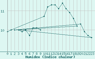 Courbe de l'humidex pour Montroy (17)