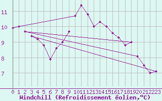 Courbe du refroidissement olien pour Bremervoerde