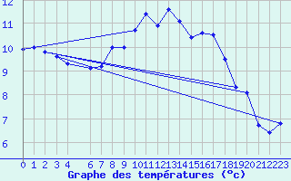 Courbe de tempratures pour Melle (Be)