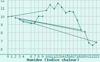 Courbe de l'humidex pour Melle (Be)