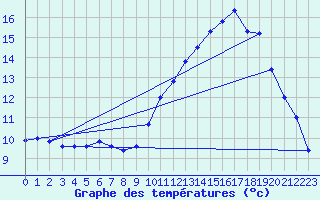 Courbe de tempratures pour Soulaines (10)