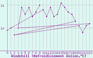 Courbe du refroidissement olien pour Altnaharra
