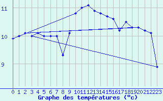 Courbe de tempratures pour Zinnwald-Georgenfeld