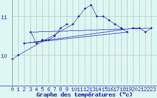 Courbe de tempratures pour Pointe de Chassiron (17)